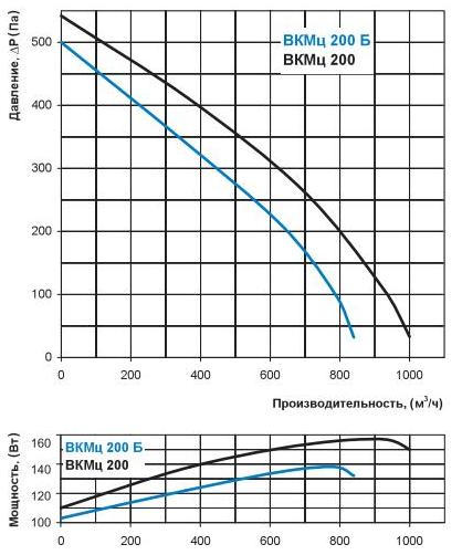 ВКМц 200 Б, ВКМц 200_g